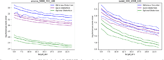 Figure 1 for Asymmetric Random Projections