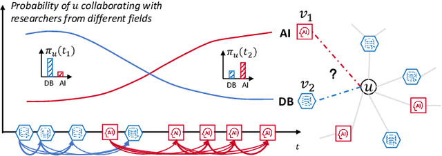 Figure 1 for Multi-Aspect Temporal Network Embedding: A Mixture of Hawkes Process View