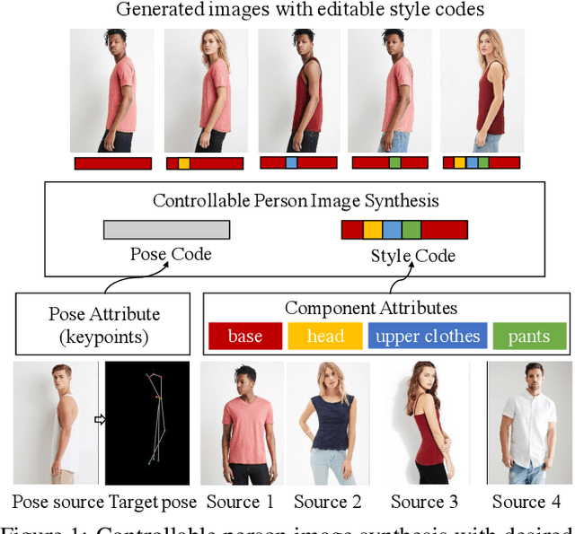 Figure 1 for Controllable Person Image Synthesis with Attribute-Decomposed GAN