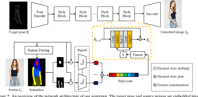 Figure 3 for Controllable Person Image Synthesis with Attribute-Decomposed GAN