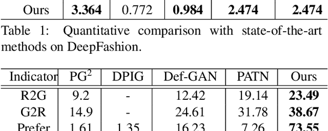 Figure 4 for Controllable Person Image Synthesis with Attribute-Decomposed GAN