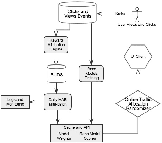 Figure 3 for Accelerated learning from recommender systems using multi-armed bandit