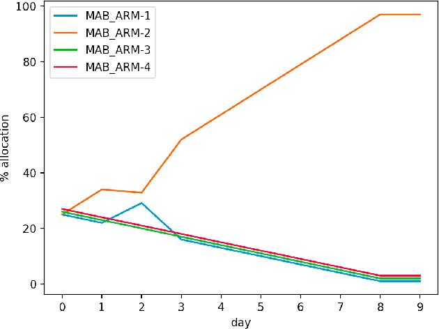 Figure 4 for Accelerated learning from recommender systems using multi-armed bandit