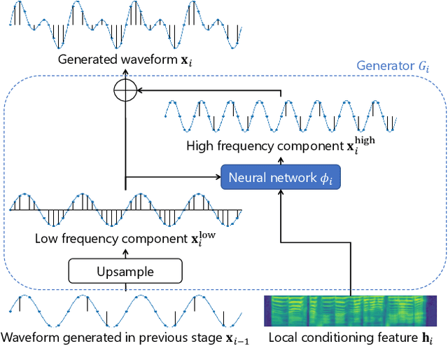 Figure 1 for MSR-NV: Neural vocoder using multiple sampling rates