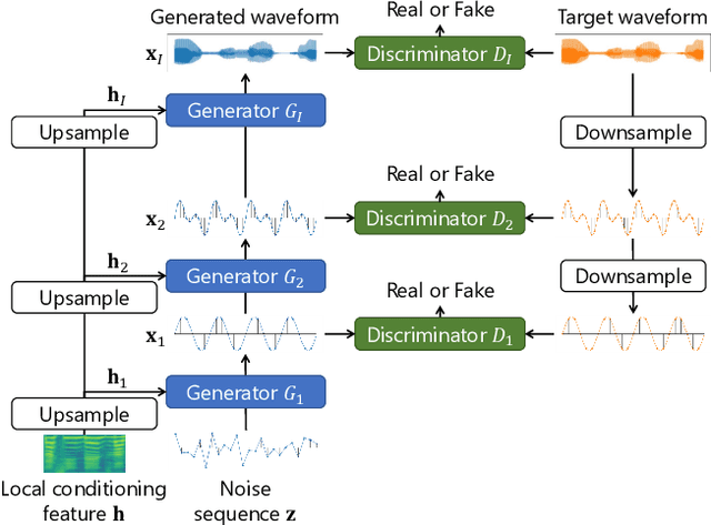 Figure 3 for MSR-NV: Neural vocoder using multiple sampling rates