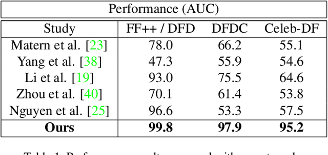 Figure 2 for Facial Manipulation Detection Based on the Color Distribution Analysis in Edge Region