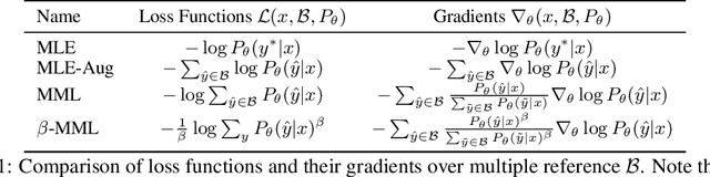 Figure 2 for Learning from Self-Sampled Correct and Partially-Correct Programs