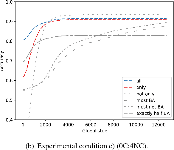Figure 2 for Neural Networks and Quantifier Conservativity: Does Data Distribution Affect Learnability?