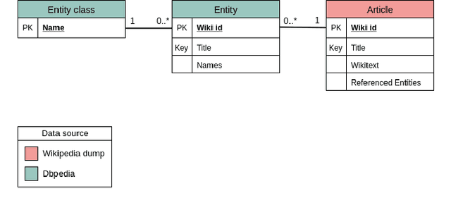 Figure 2 for Building a Massive Corpus for Named Entity Recognition using Free Open Data Sources