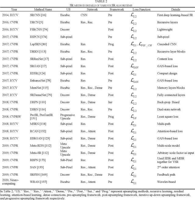 Figure 4 for A Comprehensive Review of Deep Learning-based Single Image Super-resolution
