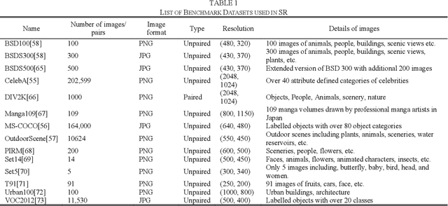 Figure 2 for A Comprehensive Review of Deep Learning-based Single Image Super-resolution