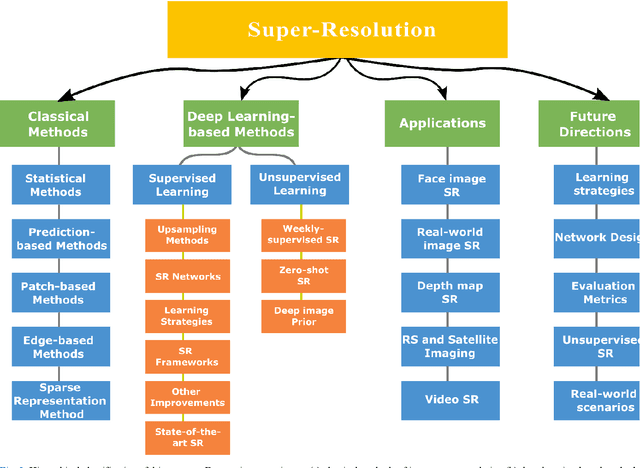 Figure 3 for A Comprehensive Review of Deep Learning-based Single Image Super-resolution