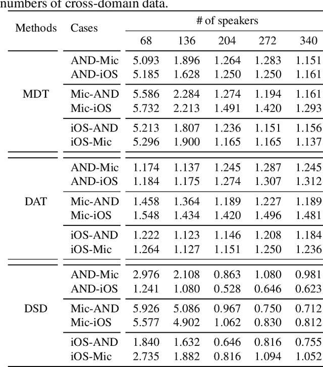Figure 3 for Squeezing value of cross-domain labels: a decoupled scoring approach for speaker verification