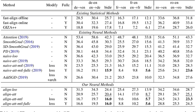 Figure 2 for Accurate Word Alignment Induction from Neural Machine Translation