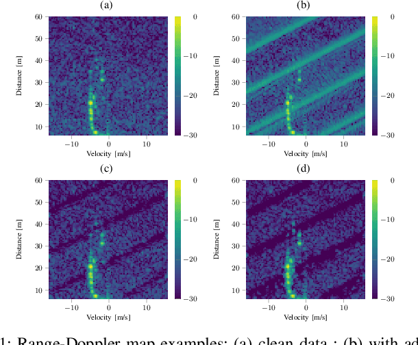 Figure 1 for Complex-valued Convolutional Neural Networks for Enhanced Radar Signal Denoising and Interference Mitigation
