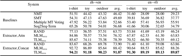 Figure 4 for Bilingual Terminology Extraction from Non-Parallel E-Commerce Corpora