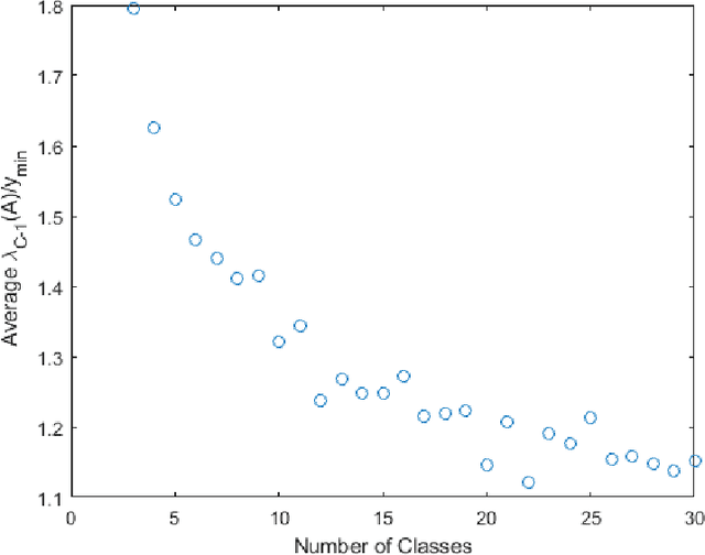 Figure 2 for Convergence Rates for Multi-classs Logistic Regression Near Minimum