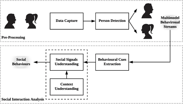 Figure 1 for Social Behaviour Understanding using Deep Neural Networks: Development of Social Intelligence Systems