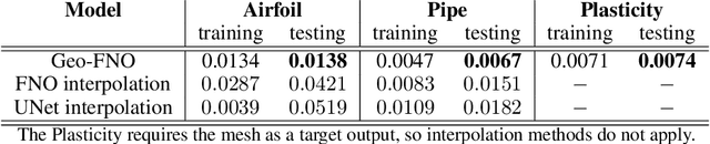 Figure 4 for Fourier Neural Operator with Learned Deformations for PDEs on General Geometries