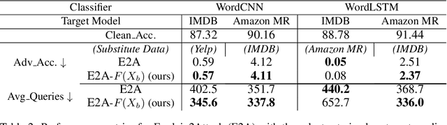 Figure 2 for Improved and Efficient Text Adversarial Attacks using Target Information