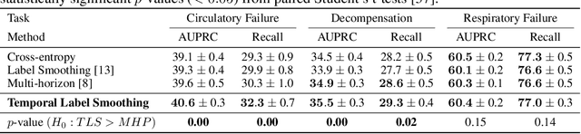 Figure 4 for Temporal Label Smoothing for Early Prediction of Adverse Events