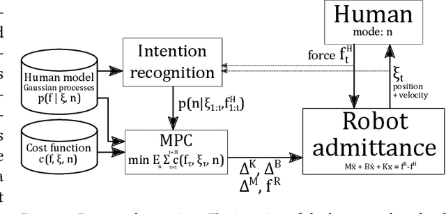 Figure 3 for Model Predictive Control with Gaussian Processes for Flexible Multi-Modal Physical Human Robot Interaction