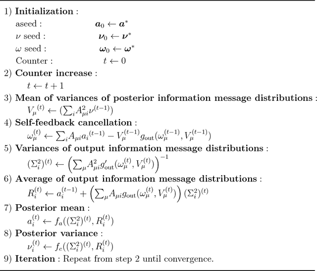 Figure 4 for Approximate message passing for nonconvex sparse regularization with stability and asymptotic analysis