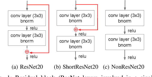 Figure 1 for Hardware-efficient Residual Networks for FPGAs