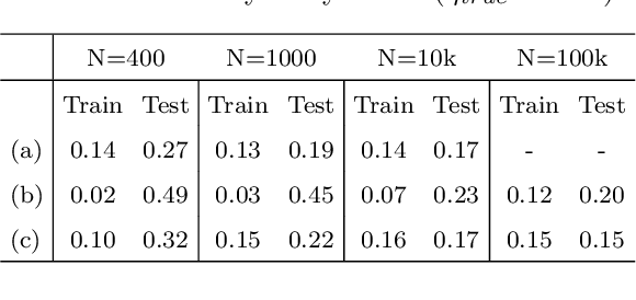Figure 4 for A novel Deep Neural Network architecture for non-linear system identification