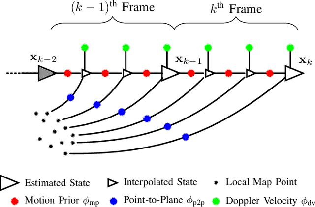 Figure 2 for Picking Up Speed: Continuous-Time Lidar-Only Odometry using Doppler Velocity Measurements