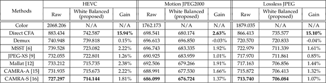 Figure 2 for Lossless White Balance For Improved Lossless CFA Image and Video Compression
