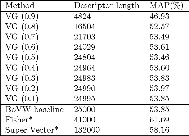 Figure 2 for From visual words to a visual grammar: using language modelling for image classification