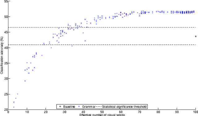 Figure 4 for From visual words to a visual grammar: using language modelling for image classification