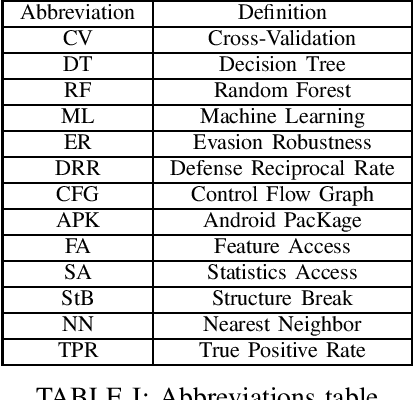 Figure 4 for MaMaDroid2.0 -- The Holes of Control Flow Graphs