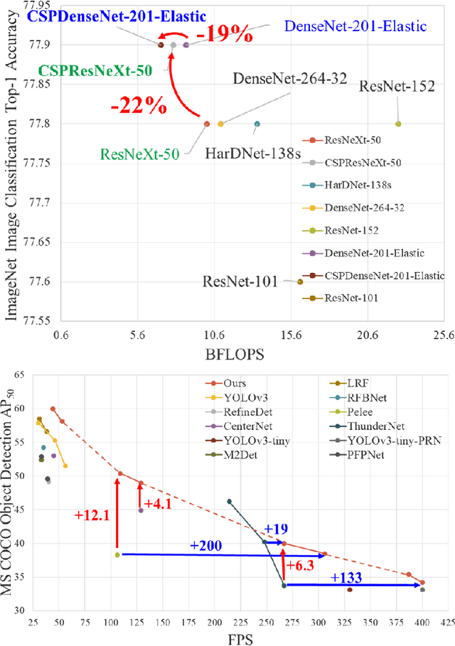 Figure 1 for CSPNet: A New Backbone that can Enhance Learning Capability of CNN