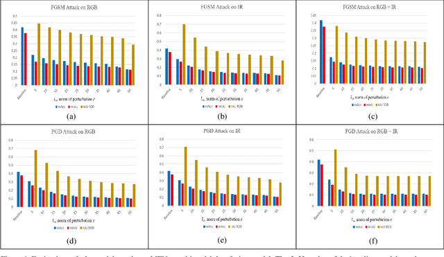 Figure 1 for Investigating Vulnerability to Adversarial Examples on Multimodal Data Fusion in Deep Learning