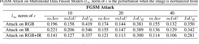 Figure 2 for Investigating Vulnerability to Adversarial Examples on Multimodal Data Fusion in Deep Learning