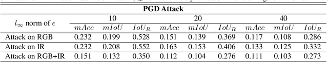 Figure 3 for Investigating Vulnerability to Adversarial Examples on Multimodal Data Fusion in Deep Learning