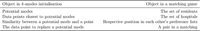 Figure 1 for A novel initialisation based on hospital-resident assignment for the k-modes algorithm