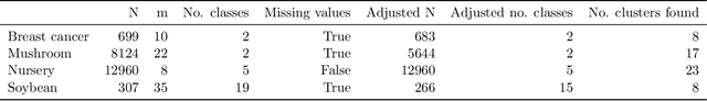 Figure 3 for A novel initialisation based on hospital-resident assignment for the k-modes algorithm