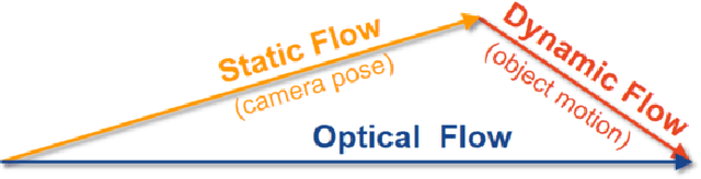 Figure 1 for DeFlowSLAM: Self-Supervised Scene Motion Decomposition for Dynamic Dense SLAM