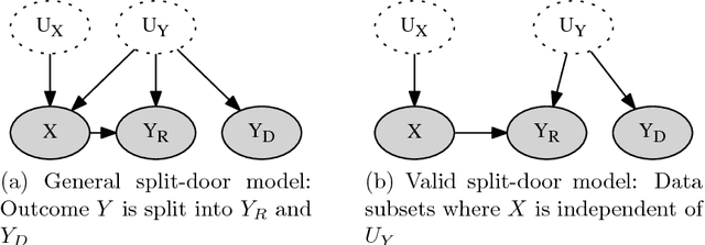 Figure 2 for Split-door criterion: Identification of causal effects through auxiliary outcomes