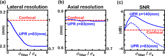 Figure 3 for Pixel-reassignment in Ultrasound Imaging