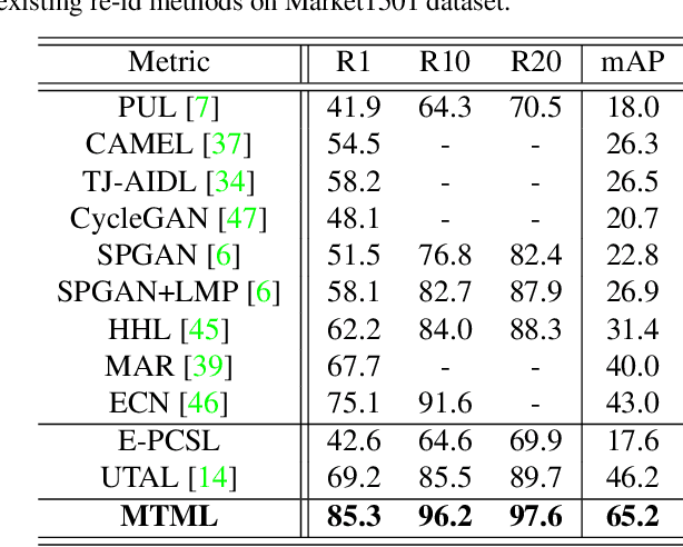 Figure 2 for Intra-Camera Supervised Person Re-Identification: A New Benchmark