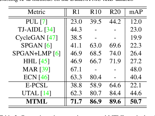Figure 4 for Intra-Camera Supervised Person Re-Identification: A New Benchmark