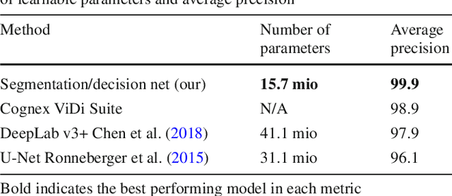 Figure 4 for Segmentation-Based Deep-Learning Approach for Surface-Defect Detection