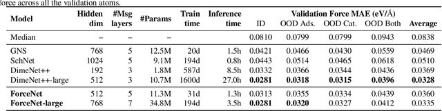 Figure 2 for ForceNet: A Graph Neural Network for Large-Scale Quantum Calculations