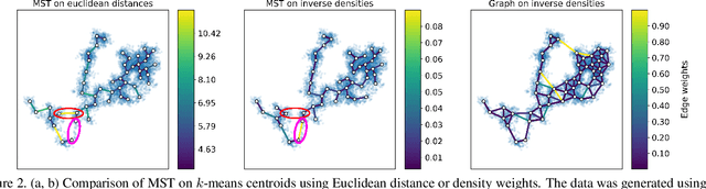 Figure 2 for Visualizing hierarchies in scRNA-seq data using a density tree-biased autoencoder