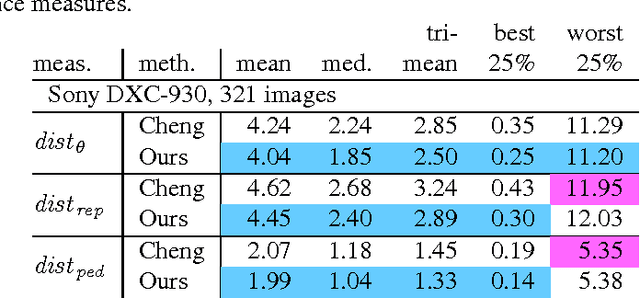 Figure 2 for Illuminant Estimation using Ensembles of Multivariate Regression Trees