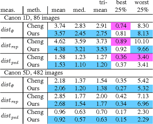 Figure 4 for Illuminant Estimation using Ensembles of Multivariate Regression Trees